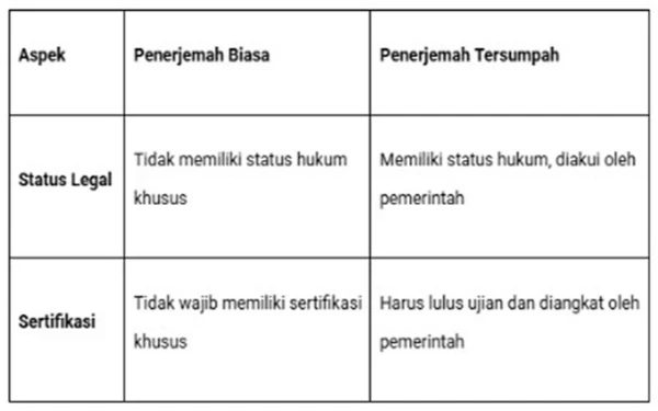 Foto Perbedaan penerjemah tersumpah dan biasa (Foto: dok. Translation Transfer)