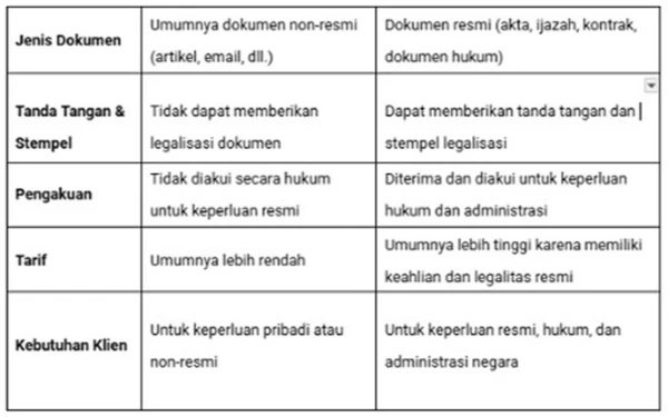 Foto Perbedaan  penerjemah tersumpah dengan penerjemah biasa (Foto: dok. Translation Transfer)