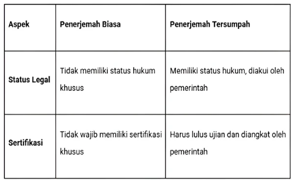 Foto Perbedaan penerjemah biasa dan penerjemah tersumpah yang wajib kamu ketahui (Foto: dok. Translation Transfer)
