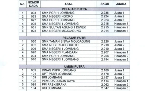 Foto Daftar Pemenang Lomba Gerak Jalan Ngoro Jombang 2025. (Foto: Humas Pemkab Jombang)
