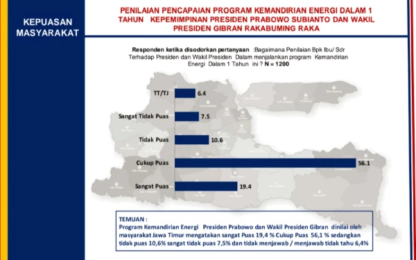 Foto Hasil survei yang dilakukan Accurate Research and Consulting Indonesia (ARCI) terkait kinerja pasangan Presiden Prabowo dan Wapres Gibran (Foto: dok ARCI)