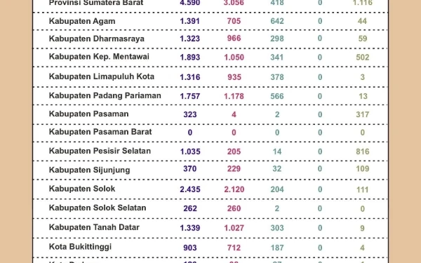 Foto Terlihat data dari BKN Kanreg XII Pekanbaru yang menunjukkan Kabupaten Pasaman Barat belum mengajukan angka pengusulan PPPK Paruh Waktu hingga pembaruan data terakhir 21 Oktober 2025. (BKN)