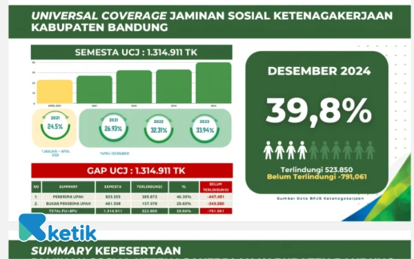 Foto Grafis kepesertaan BPJS Ketenagakerjaan Kab Bandung