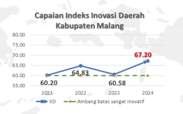 Foto Indeks Inovasi Kabupaten Malang. (Data Grafis: Brida Kabupaten Malang)