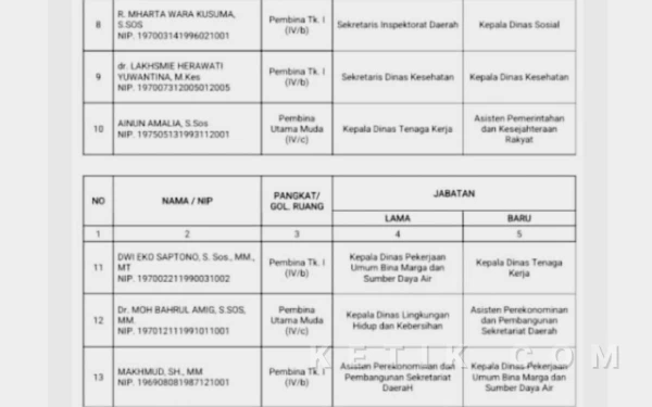 Foto Daftar kepala dinas, asisten, dan staf ahli, yang dilantik, dikukuhkan, dan dirotasi oleh Bupati Subandi. (Foto: Fathur Roziq/Ketik.com)
