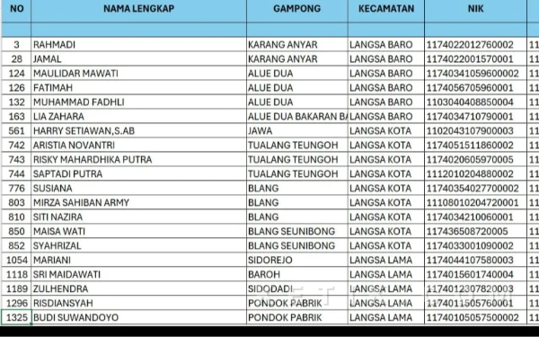 Foto Daftar Nama yang dinyatakan tidak valid setelah pelaksanaan uji publik
