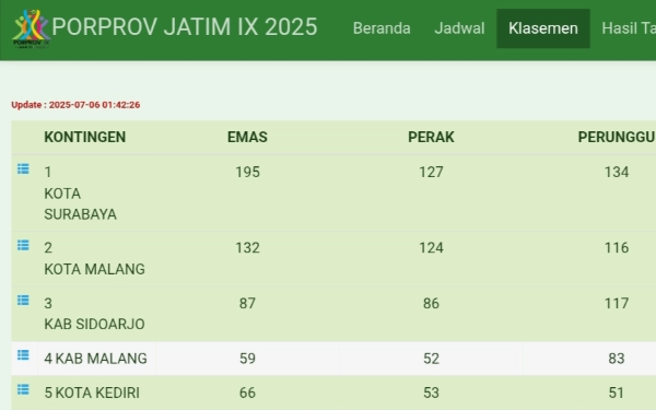 Thumbnail Berita - Ranking Akhir Kabupaten Malang di Porprov IX Jatim 4 Atau 5, Mana yang Benar?