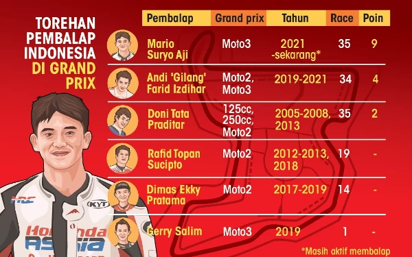 Resmi ke Moto2, Mario Aji Pertajam Catatan sebagai Pembalap Indonesia Tersukses di Grand Prix