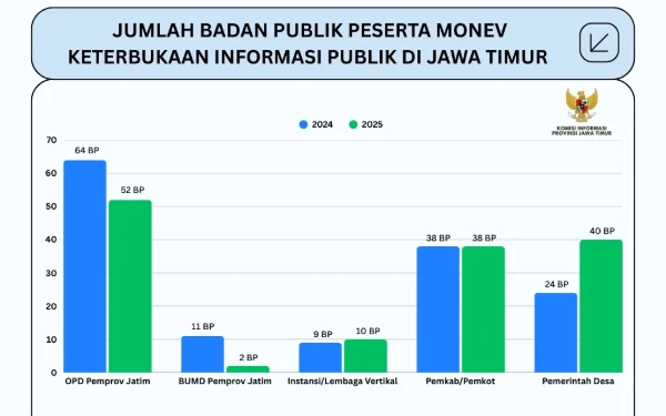 Thumbnail Berita - 142 Badan Publik Pemprov Jatim Rampung Penilaian SAQ KIP 2025