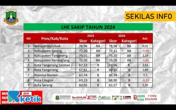 Thumbnail Berita - Kabupaten Lebak Raih Peringkat Pertama SAKIP 2024, Terbaik di Banten