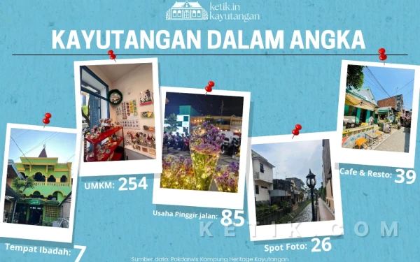 Thumbnail Berita - Kayutangan Heritage Malang dalam Angka, 254 UMKM hingga 26 Spot Foto Ikonik