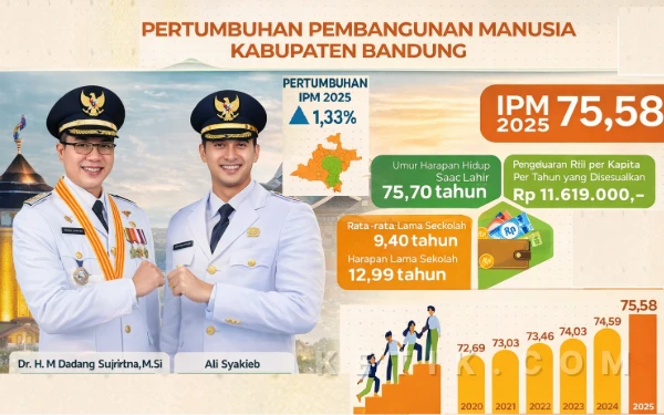 Thumbnail Berita - IPM Kabupaten Bandung 2025 Naik Menjadi 75,58 Poin