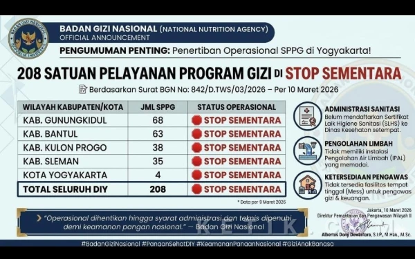 Thumbnail Berita - Badan Gizi Nasional Bekukan 208 SPPG di DIY, Ini Sebaran Pelanggarannya