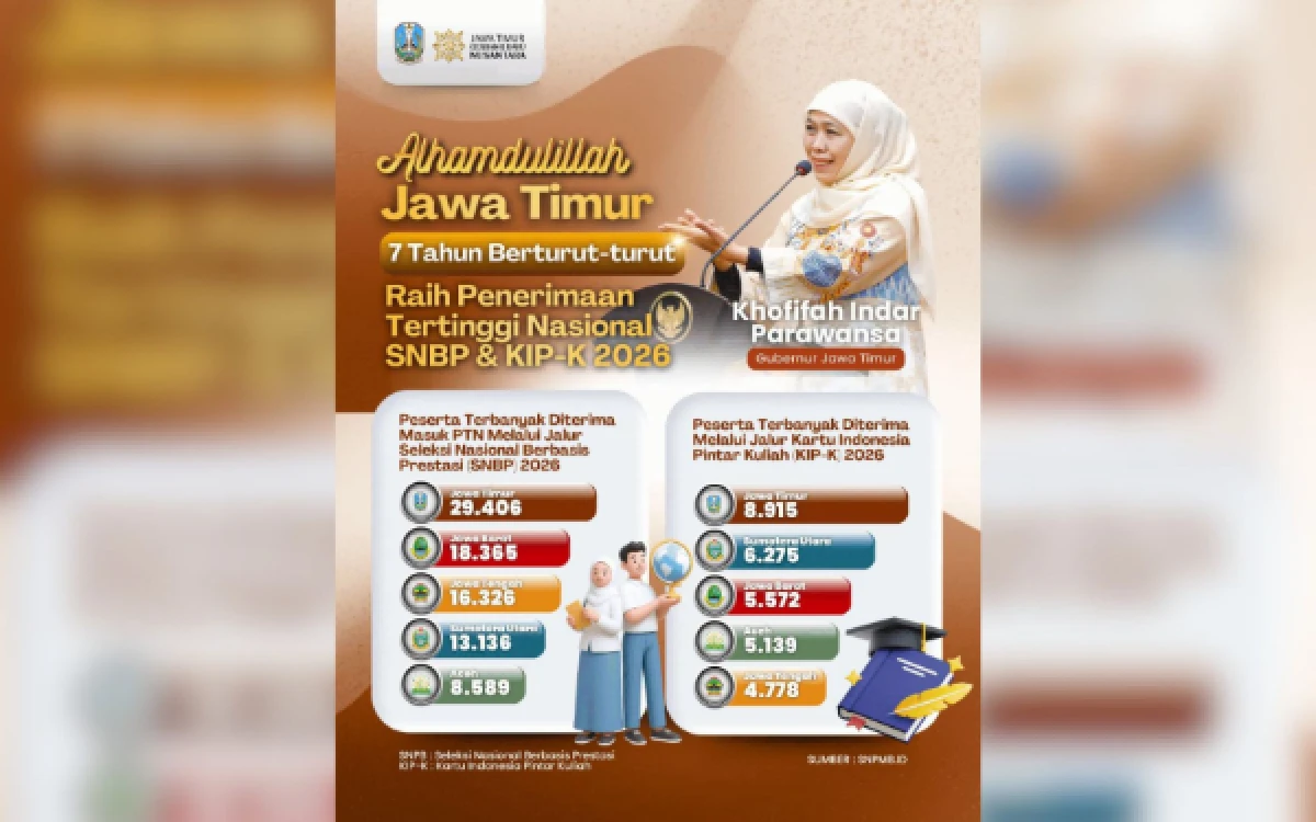 Thumbnail Berita - Terbanyak Nasional Lolos SNBP Gunakan KIP-K Jatim! Gubernur Khofifah: Kabar Baik Bagi Anak Keluarga Prasejahtera
