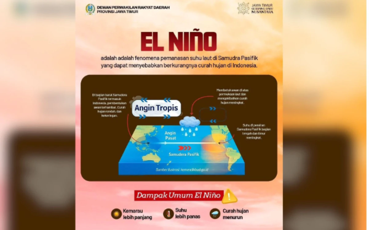 Thumbnail Berita - Waspada! DPRD Jatim Ingatkan Ancaman El Nino 2026, Kemarau Bisa Capai 8 Bulan