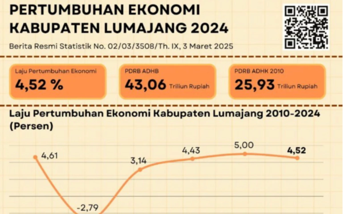 Pertumbuhan Ekonomi Lumajang Naik Dibandingkan Tahun 2024, Ini Angkanya