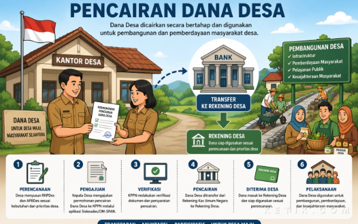 Thumbnail Berita - Dana Desa di Halsel Belum Cair, BPKAD Masih Tunggu Dokumen Desa