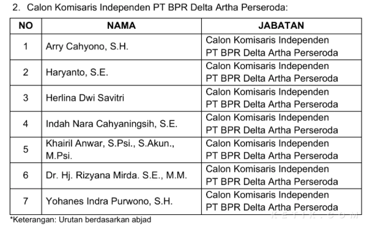 Foto Nama-nama calon komisaris independen di PT BPR Delta Artha Perseroda. (Foto: Fathur Roziq/Ketik.com)