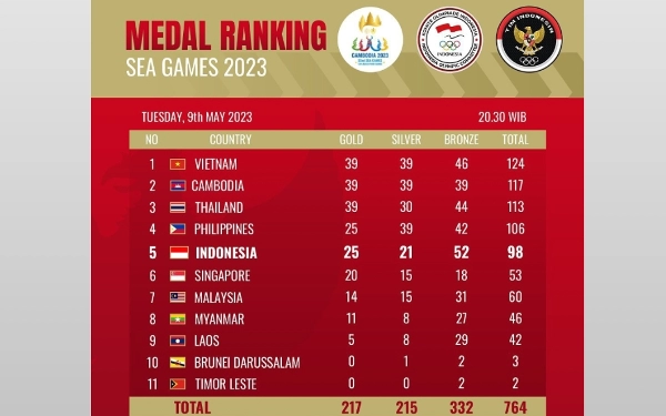 Update Klasemen Medali SEA Games 2023: Thailand ke Puncak, Indonesia Melorot Lagi
