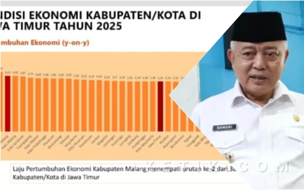 Thumbnail Berita - Melesat! Laju Pertumbuhan Ekonomi Kabupaten Malang Peringkat Dua se Jatim