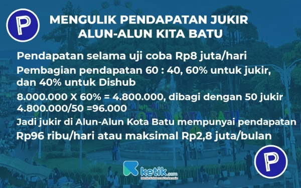Thumbnail Berita - Mengulik Pendapatan Parkir di Alun-alun Kota Batu, Segini Besarannya