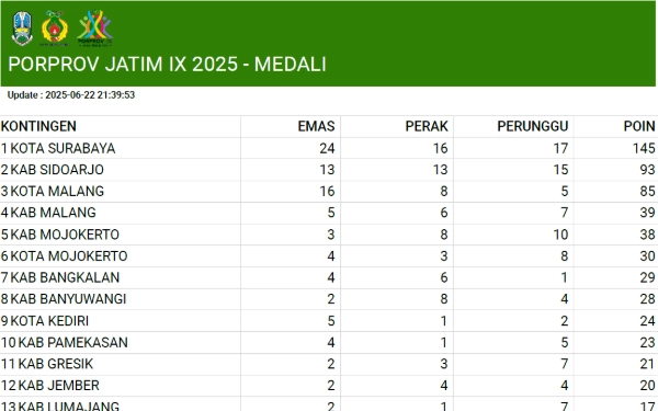 Thumbnail Surabaya Kokoh di Puncak Klasemen Porprov Jatim IX 2025, Kota Malang Turun ke Posisi Ketiga