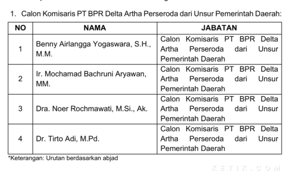 Thumbnail Berita - Komisaris PT BPR Delta Artha Sidoarjo Bakal Diisi Pejabat Senior Pemkab Sidoarjo