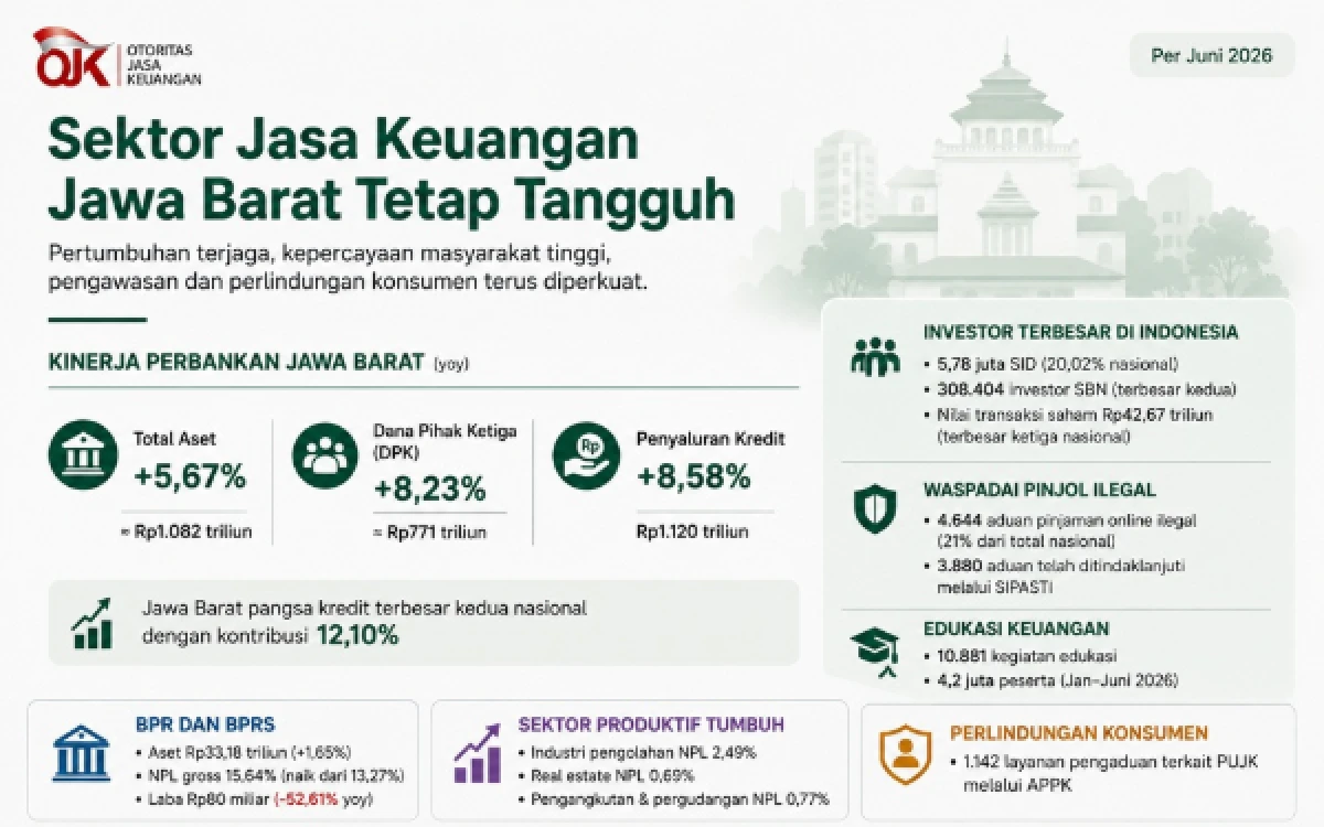 Thumbnail Berita - Uang Masyarakat Makin Aktif, OJK Jabar Waspadai Tekanan Kredit dan Pinjol Ilegal
