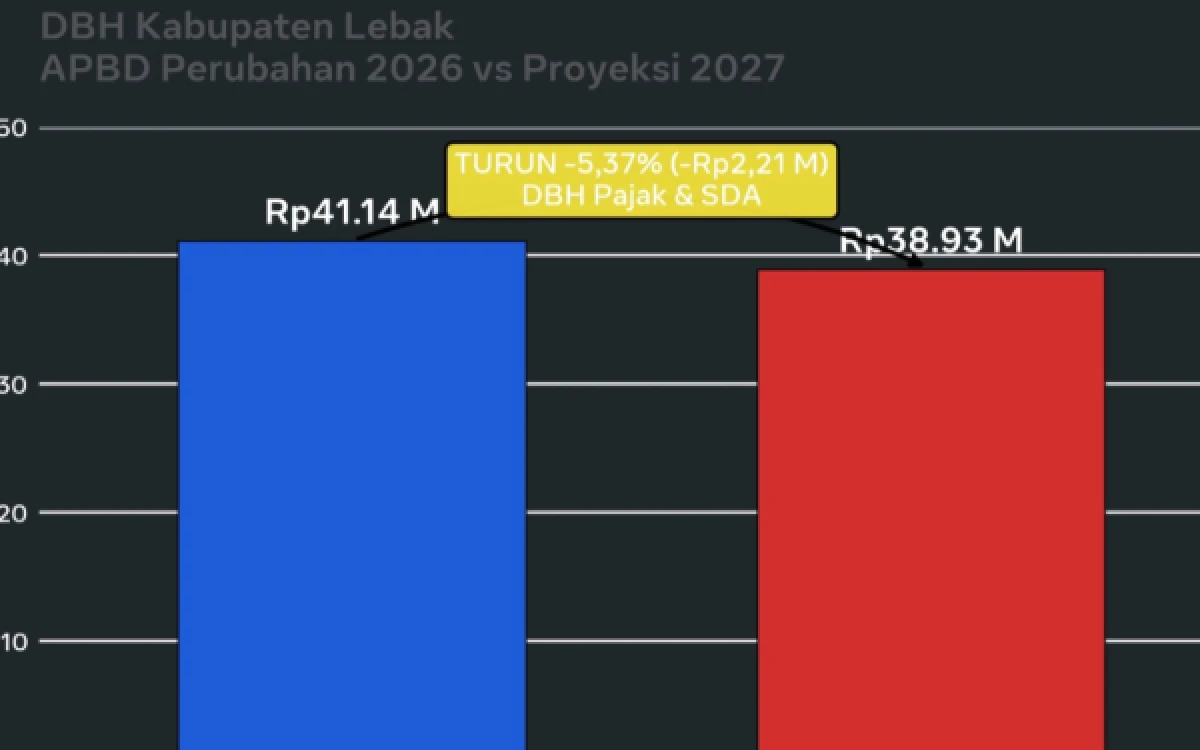 Thumbnail Berita - Perubahan APBD 2026: DBH Lebak Tetap Rp41,1 Miliar, 2027 Diproyeksi Turun