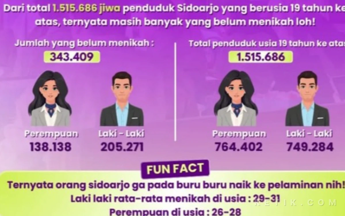 Foto Data jumlah penduduk Kabupaten Sidoarjo yang berusia 19 tahun ke atas disertai data yang belum menikah. (Sumber: Disdukcapil Sidoarjo)