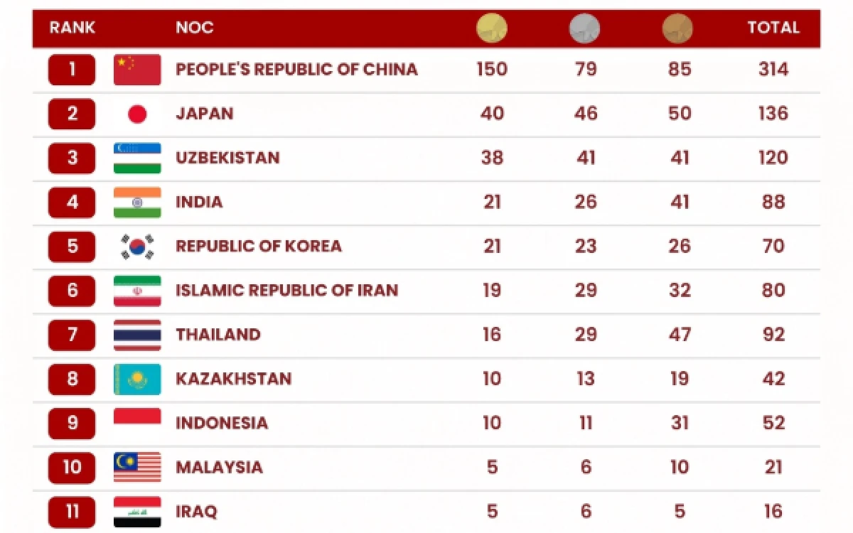 Thumbnail Berita - Klasemen Medali Asian Para Games 2026: Indonesia Peringkat 9, Koleksi 52 Medali